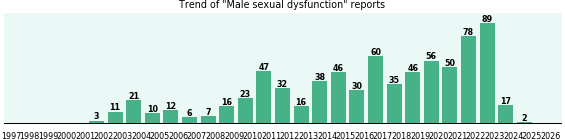 Male sexual dysfunction: 751 reports from FDA and social media. Male sexual dysfunction: 751 reports.